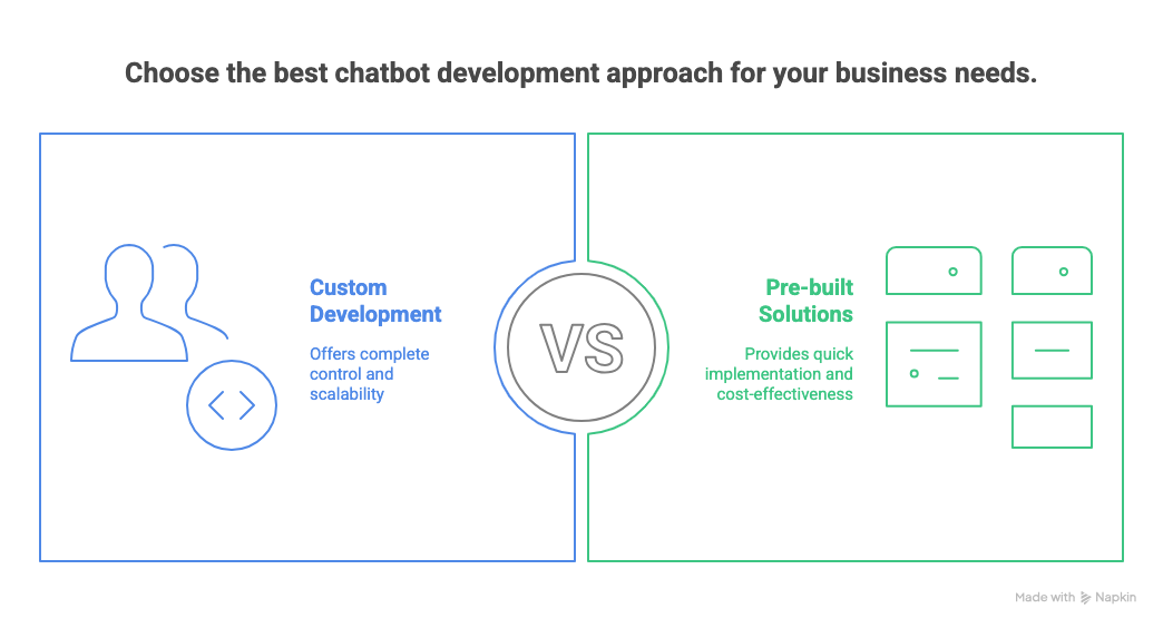 AI Chatbot Development
