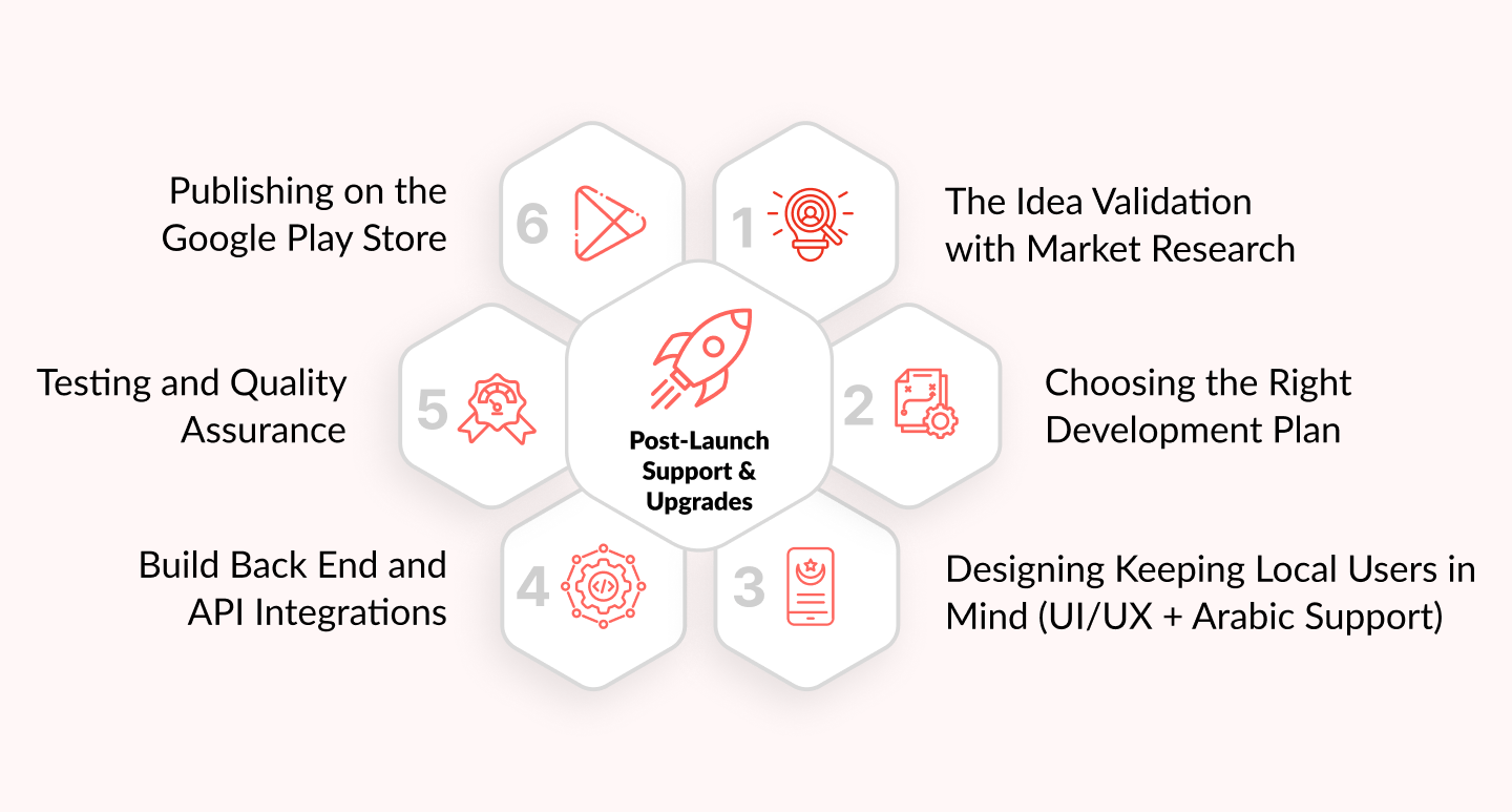 step by step develop android app