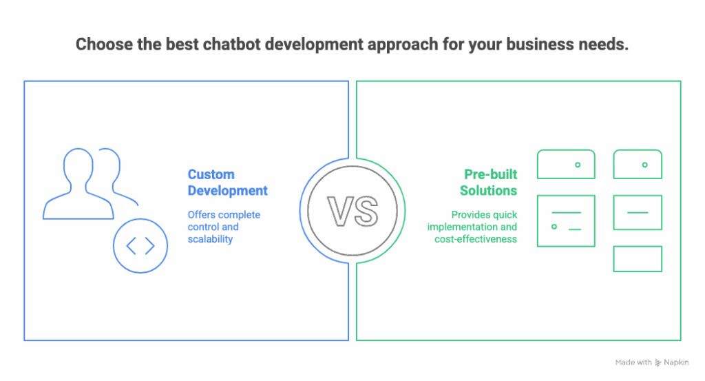 AI Chatbot Development