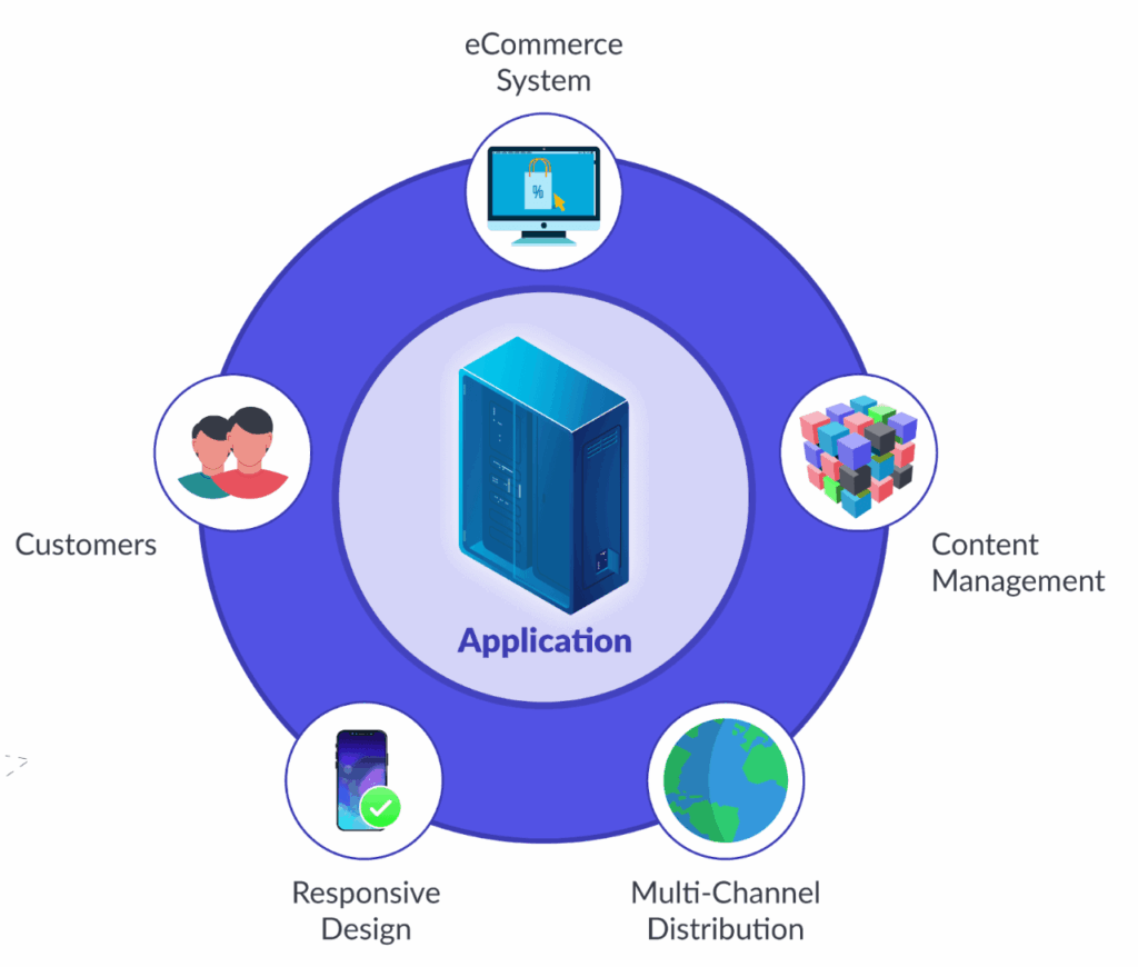 A_traditional_monolithic_eCommerce_architecture_has_tightly_coupled_frontend_and_backend_components