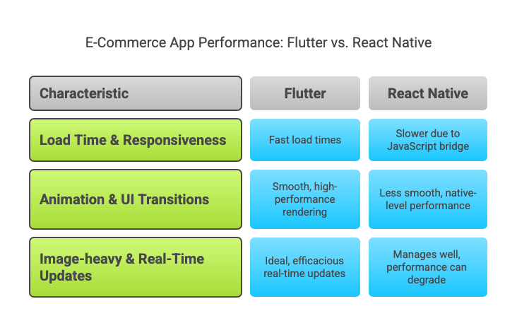 Flutter vs React Native for ecommerce apps