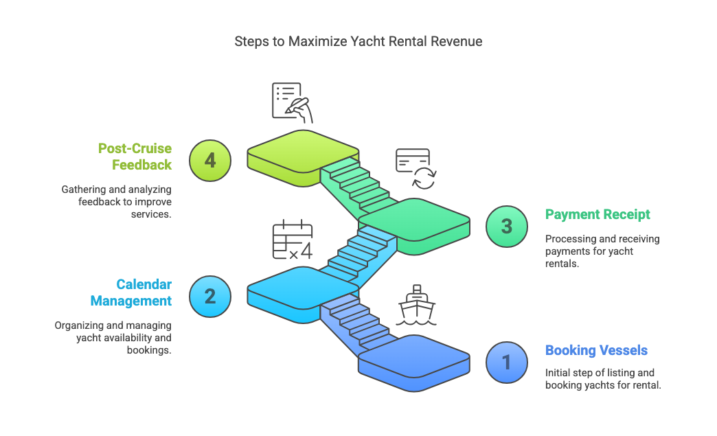 How Does Our Yacht Rental Platform Work_ – visual selection
