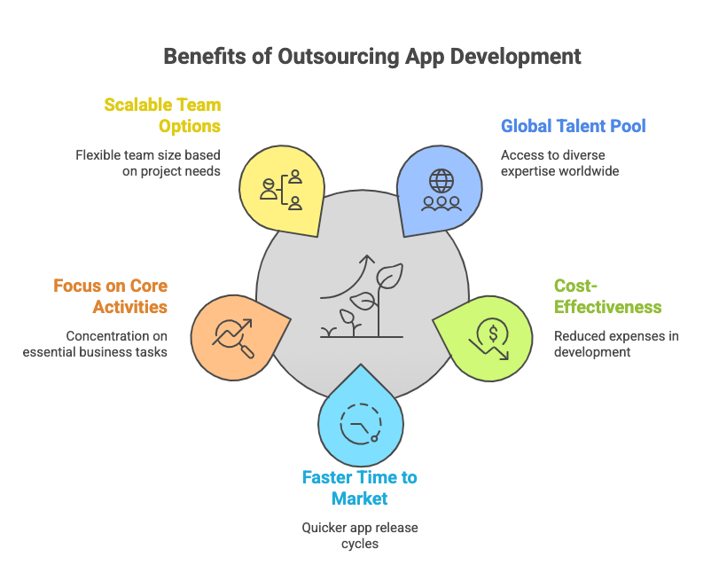 outsource app development