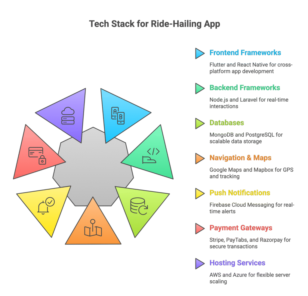 Hala Taxi like app Tech Stack