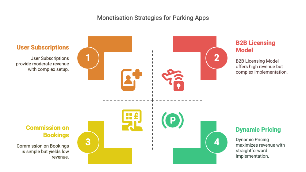 Parking finder app development