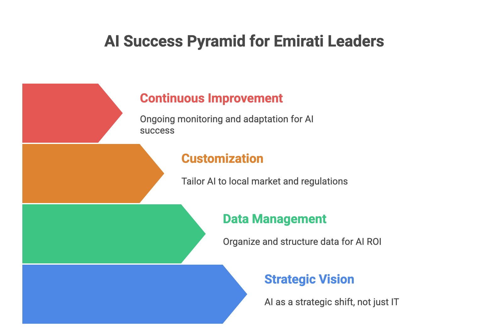 AI Consulting experts in UAE