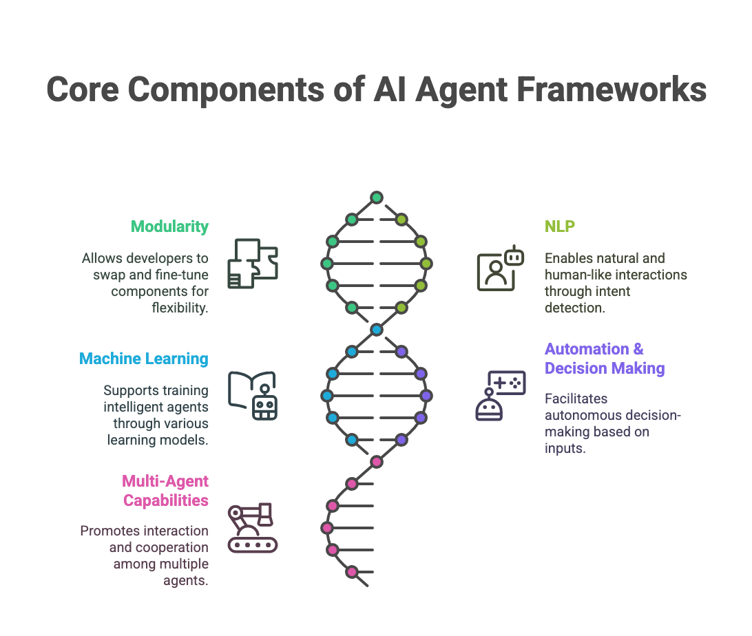 components of AI Agents