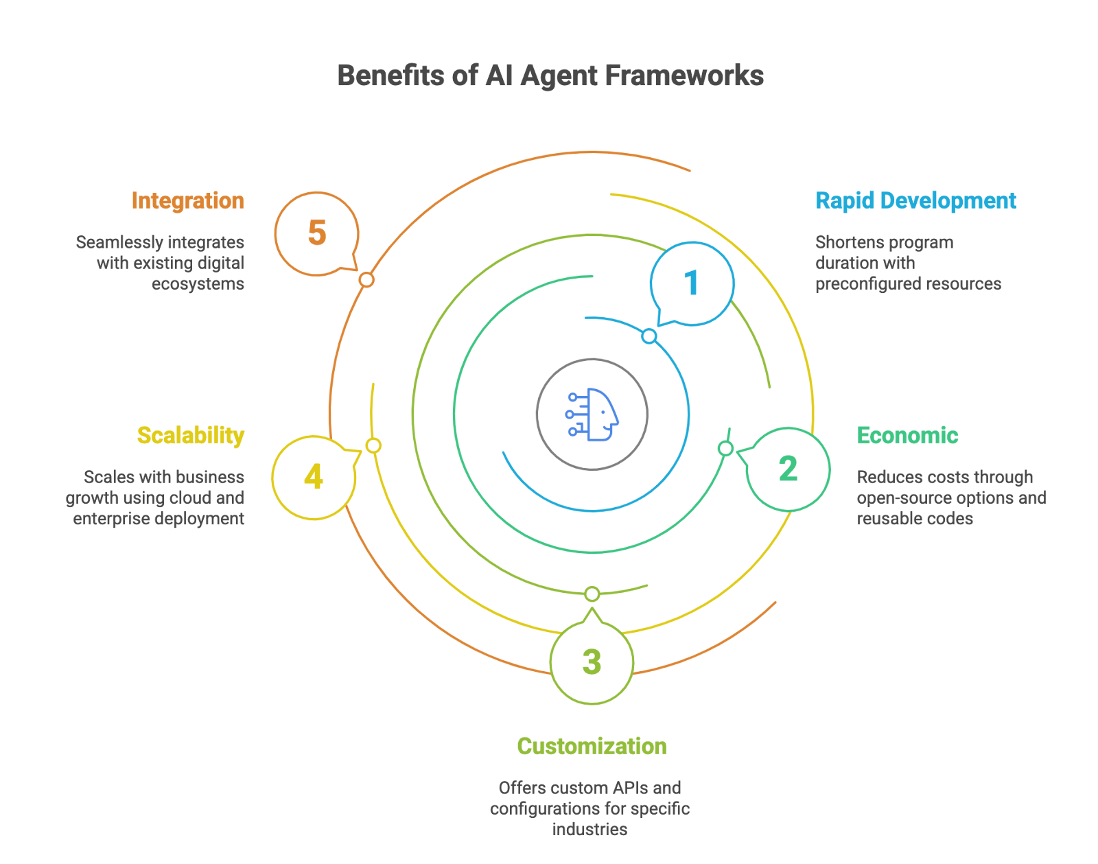 Benefits of AI Agents