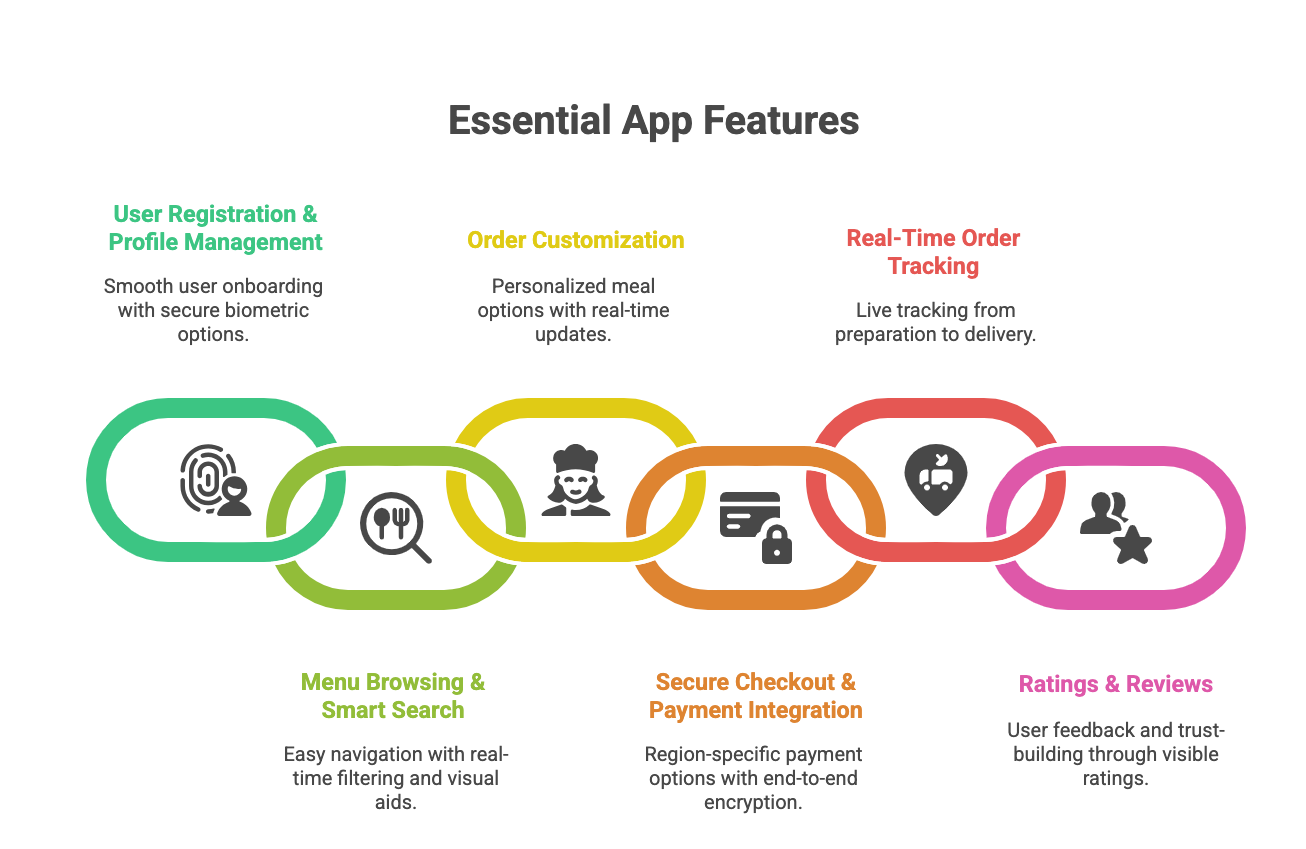 Restaurant app development in UAE