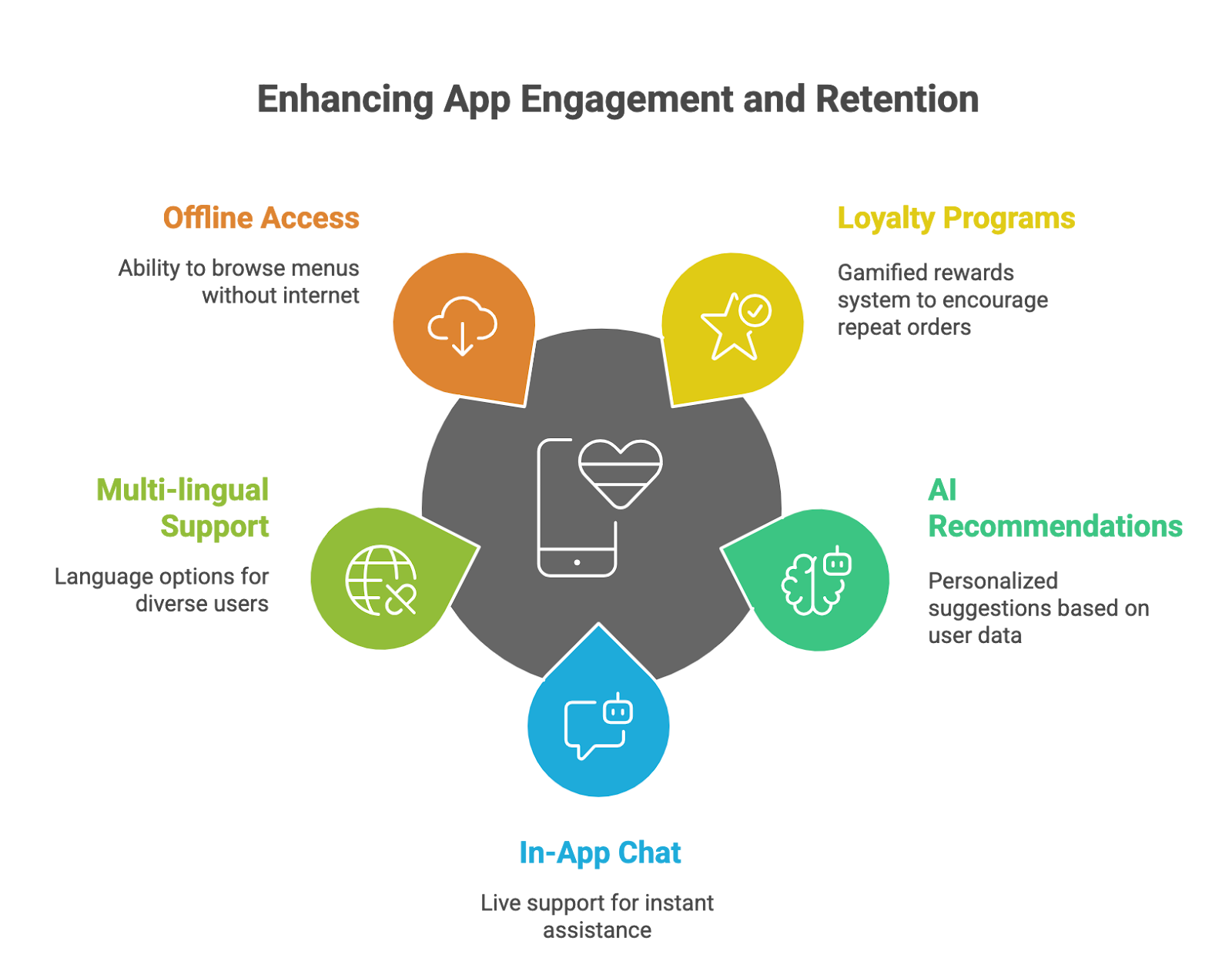 Restaurant app development in Saudi