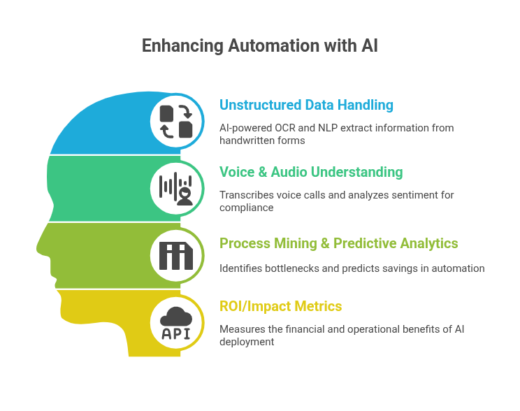 Enhanchig Automation with AI