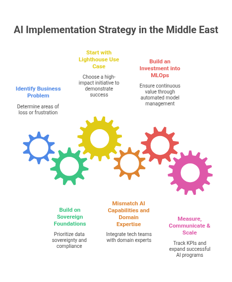 AI Implementation Strategy in the Middle East