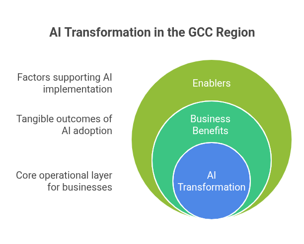 AI Transformation in the GCC Region