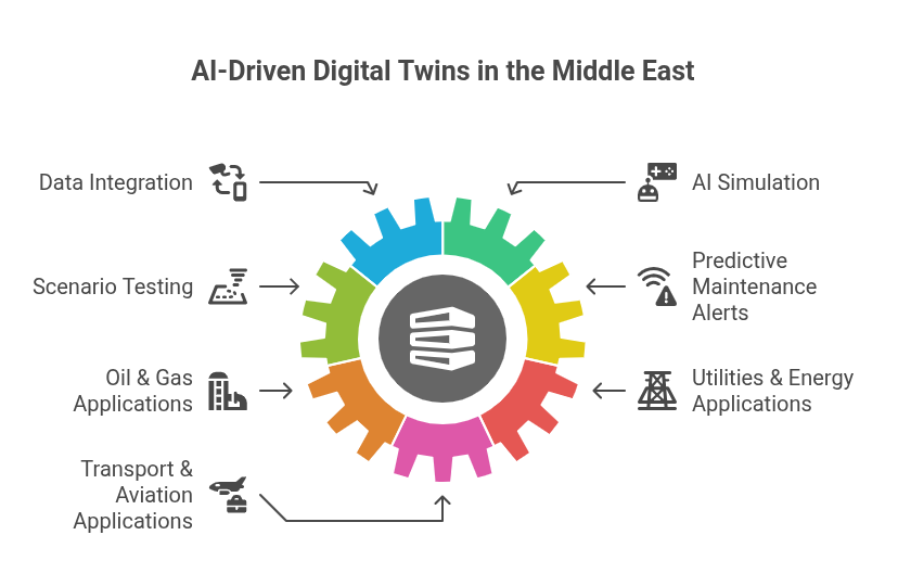 AI- Driven Digital Twins in the Middle East