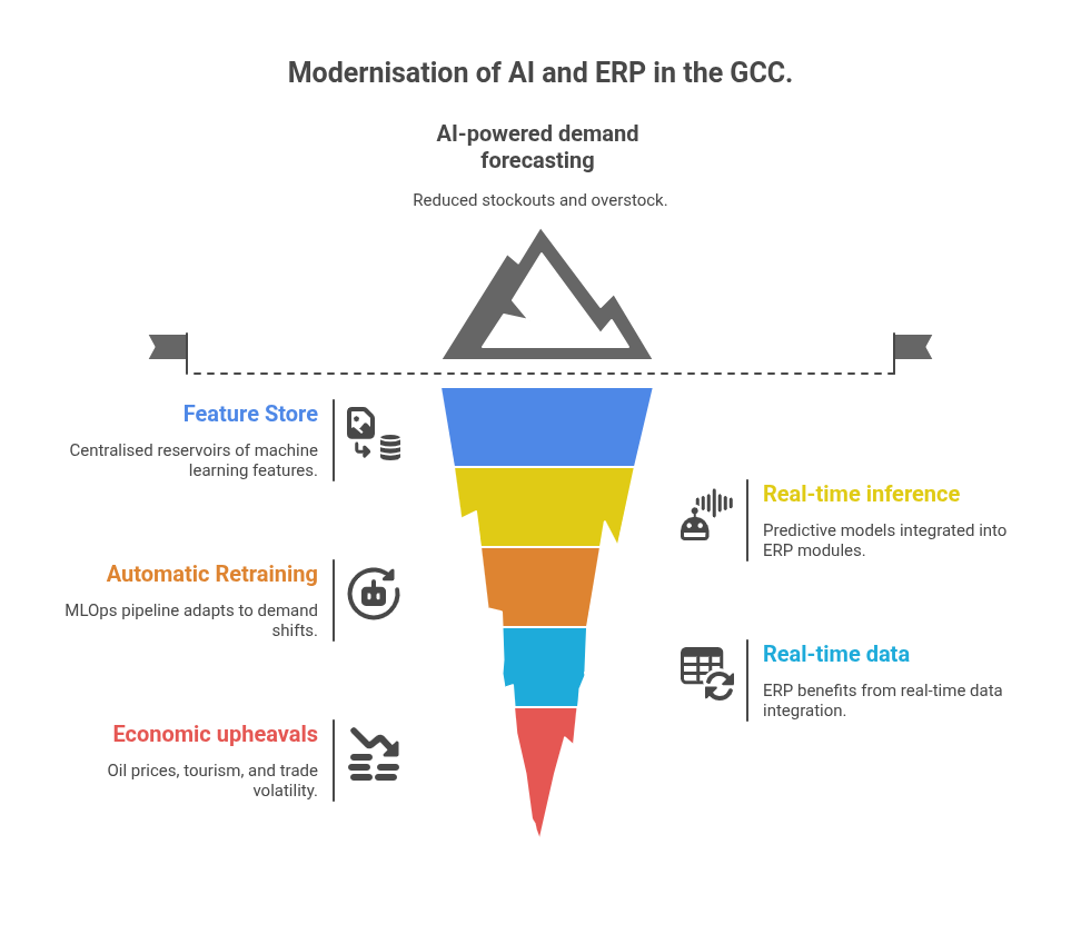 Modernisatiion of AI and ERP in the GCC