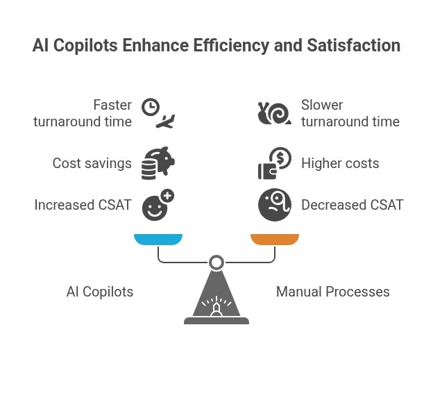 AI Copilots Enhance Efficiency and Satisfaction
