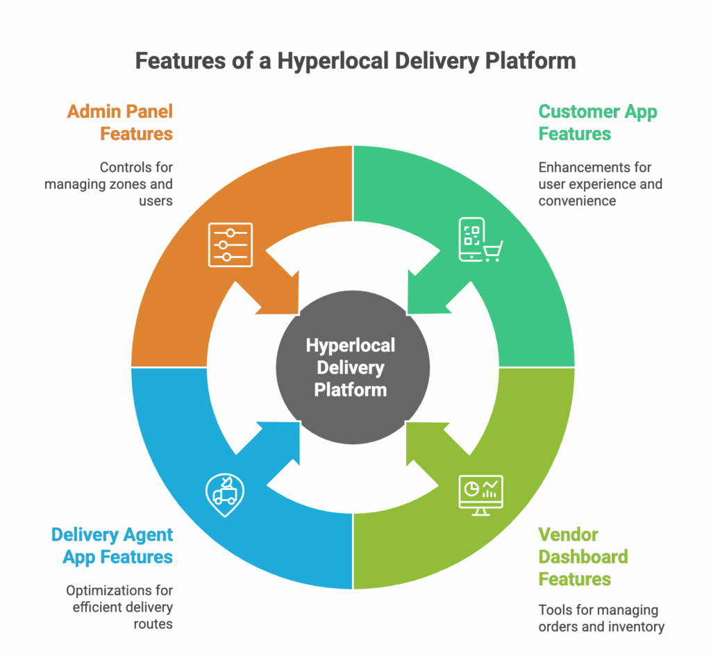 Delivery App Development Dubai
