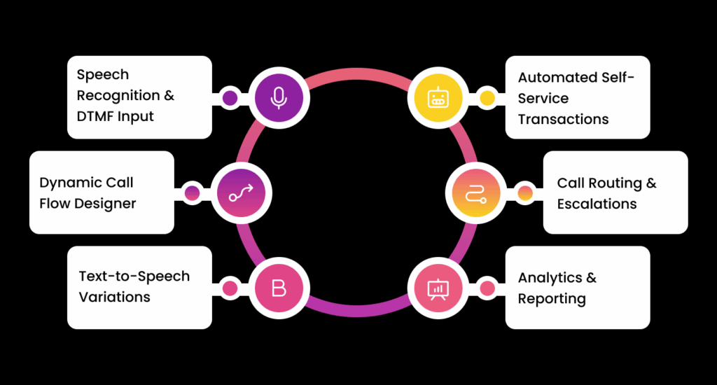 IVR app development