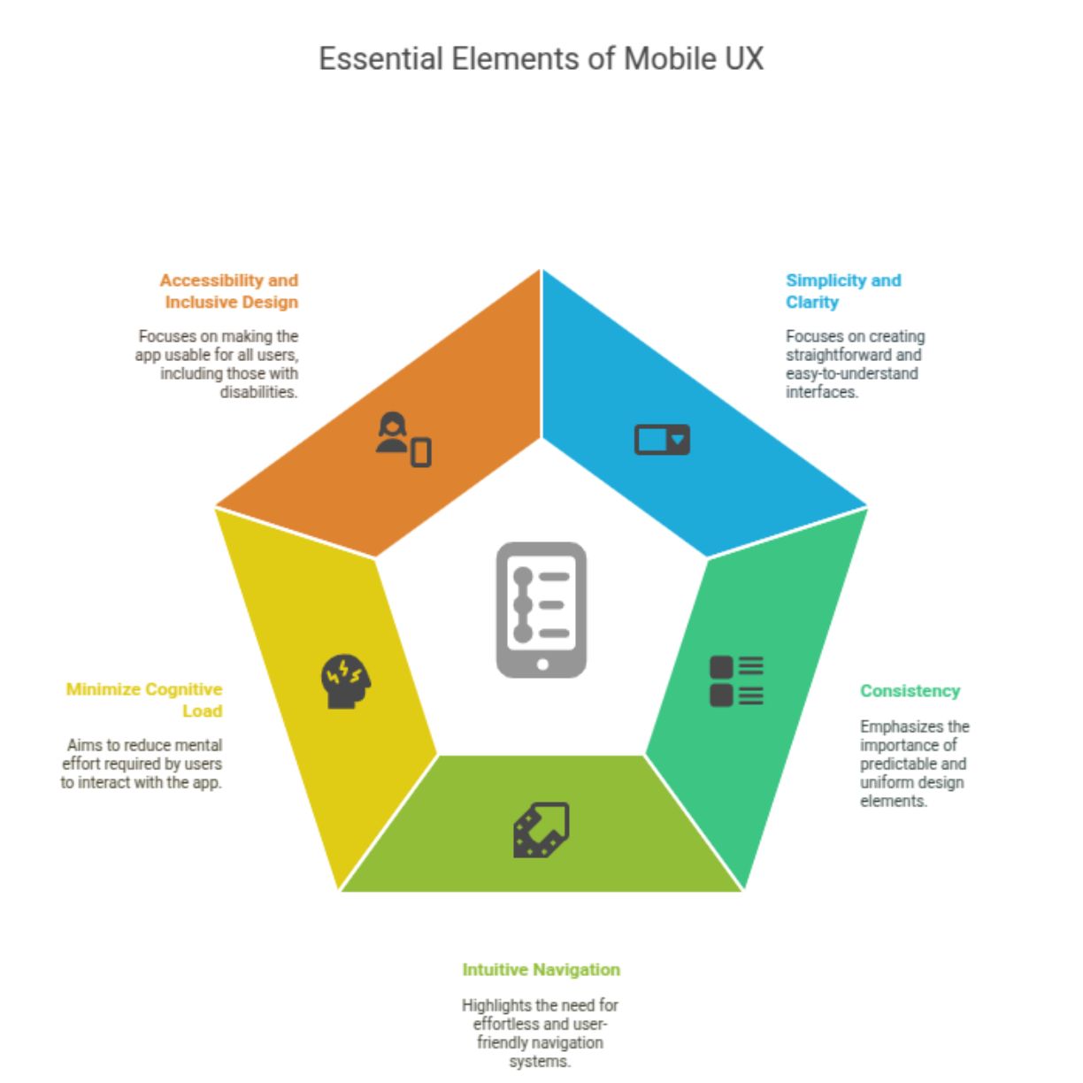 UI/UX Best Practices for Mobile App Design Success